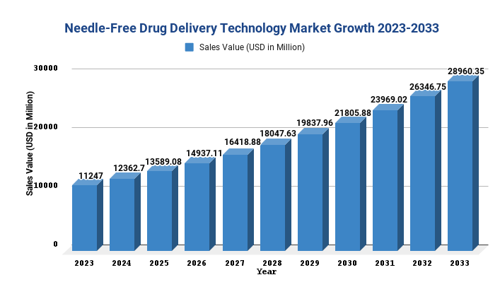 Needle-Free Drug Delivery Technology