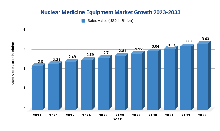 Nuclear Medicine Equipment