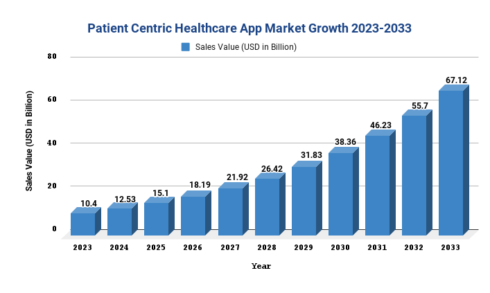 Patient Centric Healthcare App