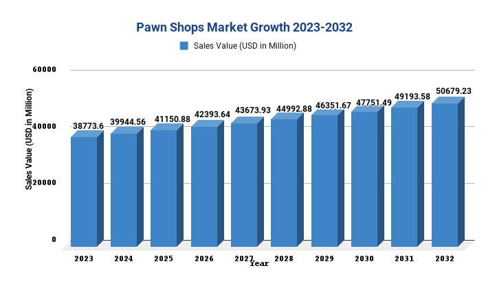 Pawn Shops Market