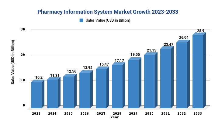 Pharmacy Information System