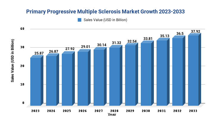 Primary Progressive Multiple Sclerosis