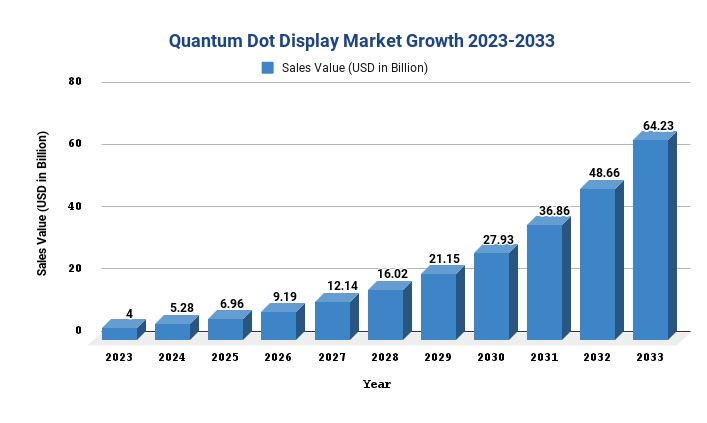 Quantum Dot Display