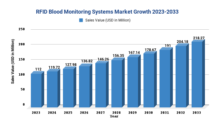 RFID Blood Monitoring Systems