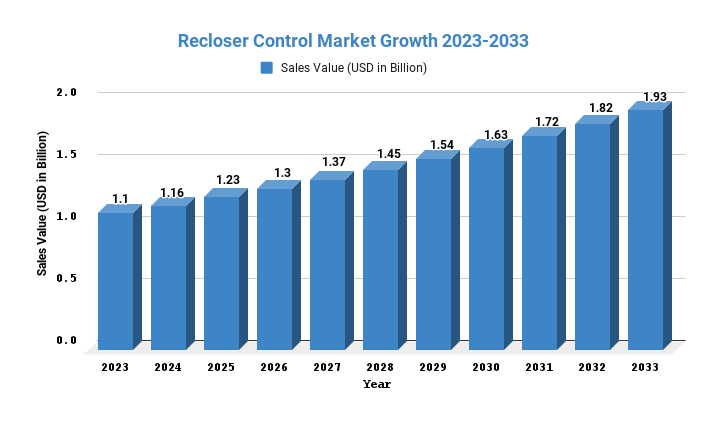 Recloser Control