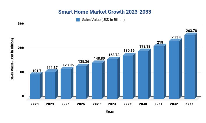 Smart Home