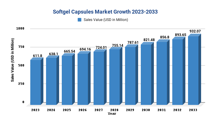 Softgel Capsules