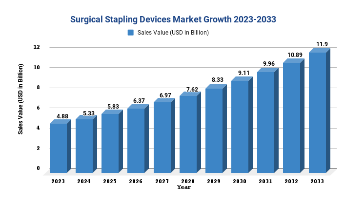 Surgical Stapling Devices