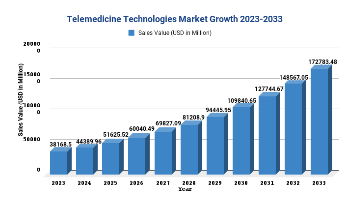 Telemedicine Technologies