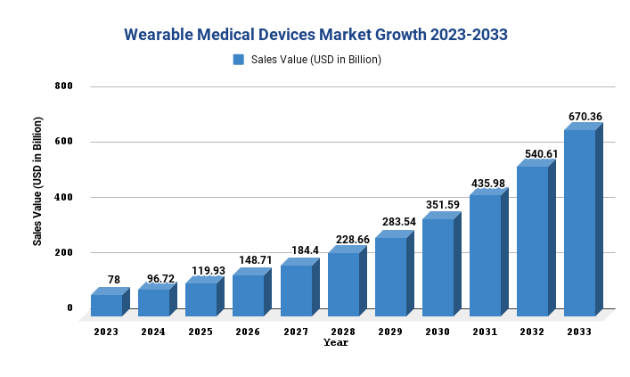 Wearable Medical Devices