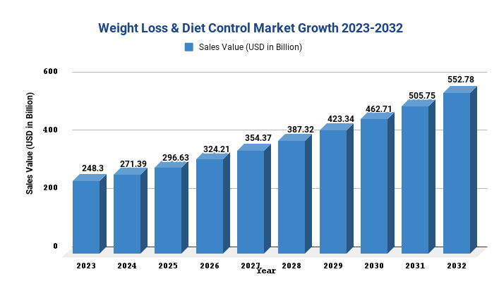 Weight Loss & Diet Control Market