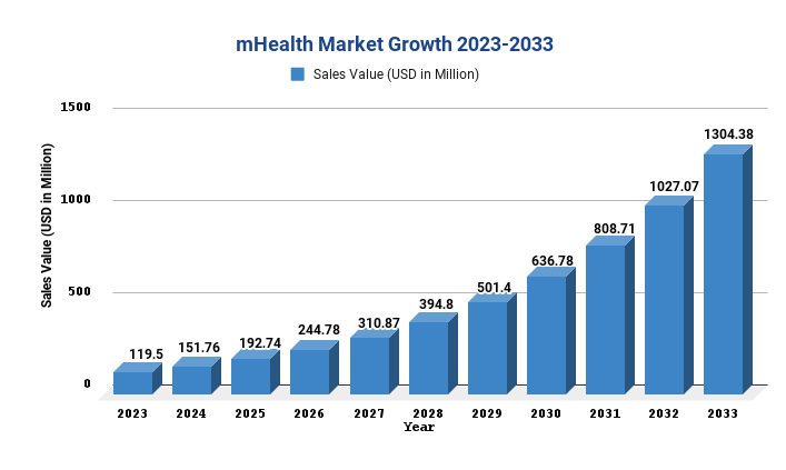 mHealth Market