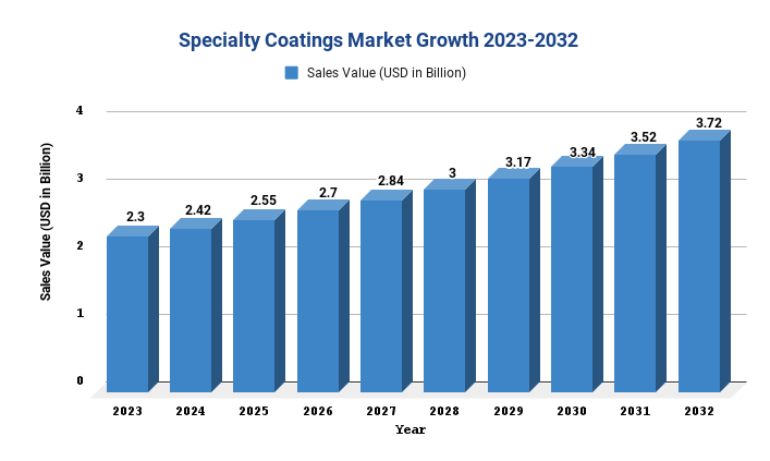 Specialty Coatings Market