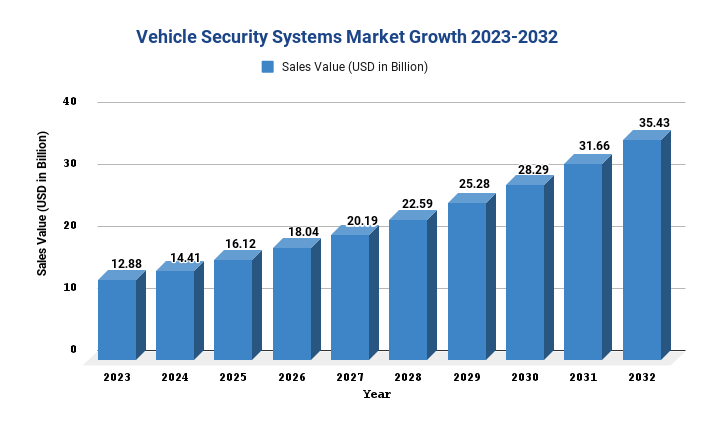Vehicle Security Systems Market