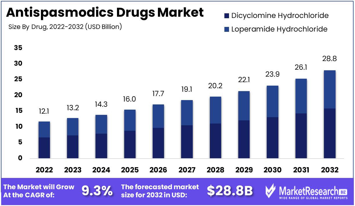 Antispasmodics Drugs Market