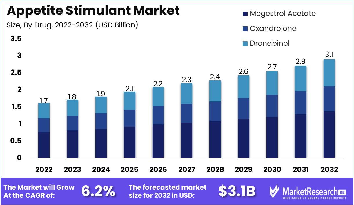 Appetite Stimulant Market