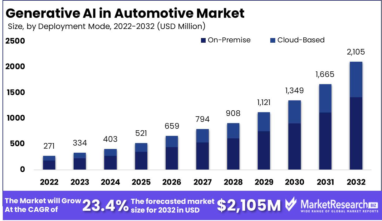 Generative AI in Automotive Market