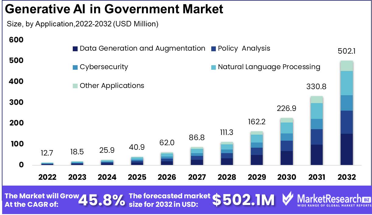 Generative AI in Government Market