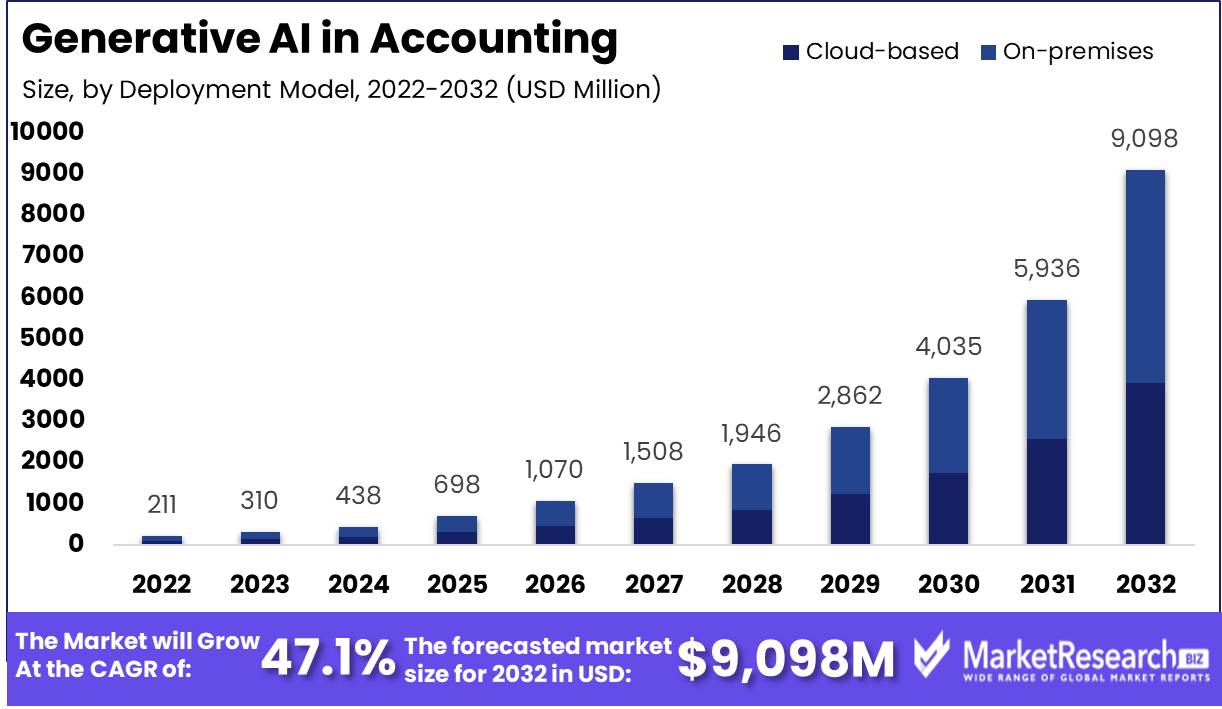 Generative AI in Accounting Market Size, and Growth