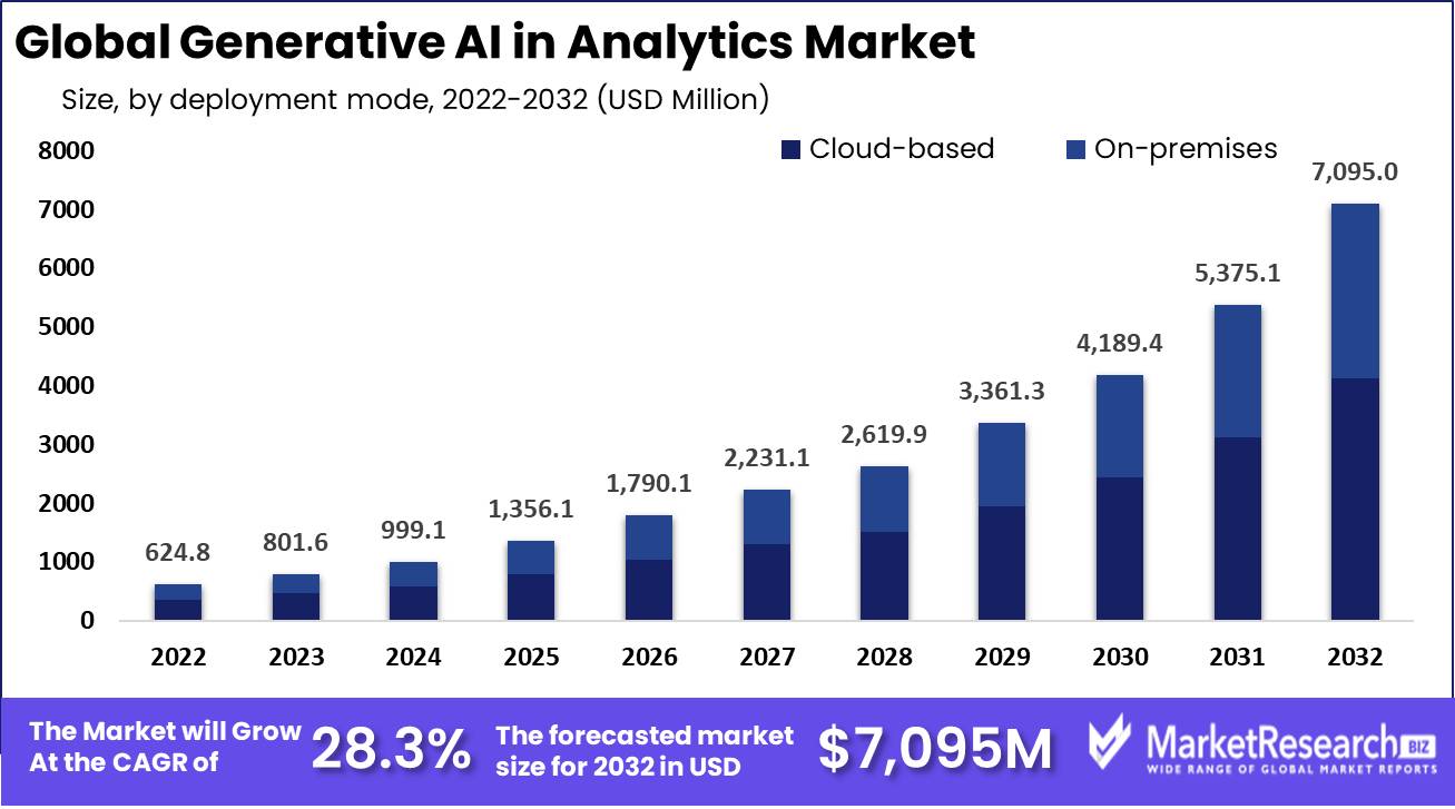 Generative Ai In Analytics Market Growth