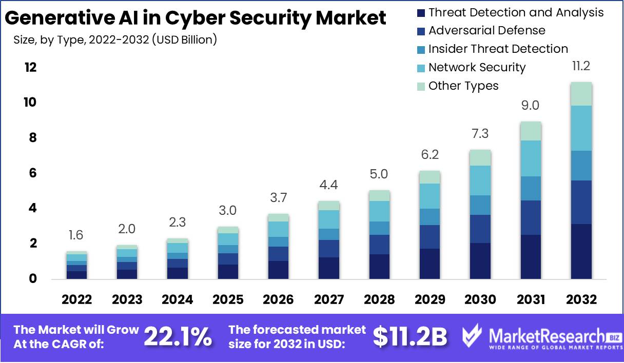 Generative AI in Cyber Security Market Size, and Growth