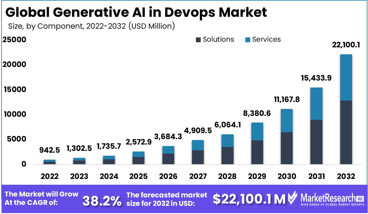 Generative AI in DevOps Market Growth