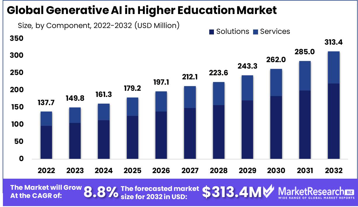 Generative AI In Higher Education Market Growth