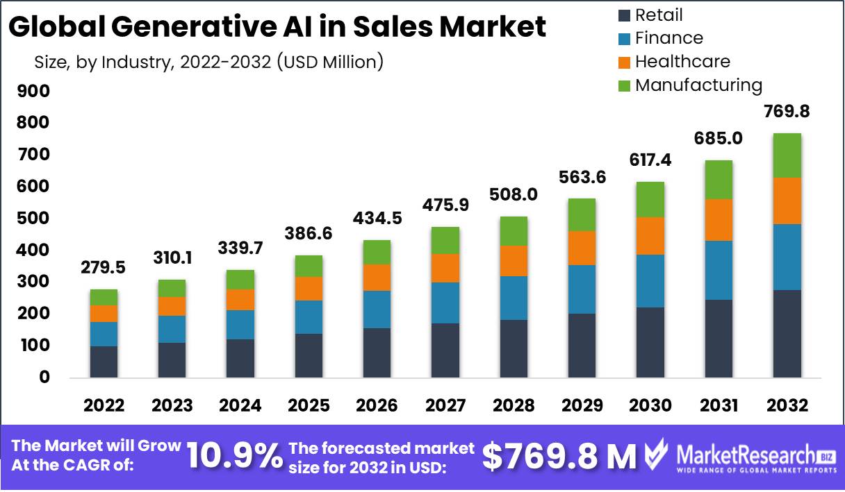 Generative Ai in Sales Market Growth