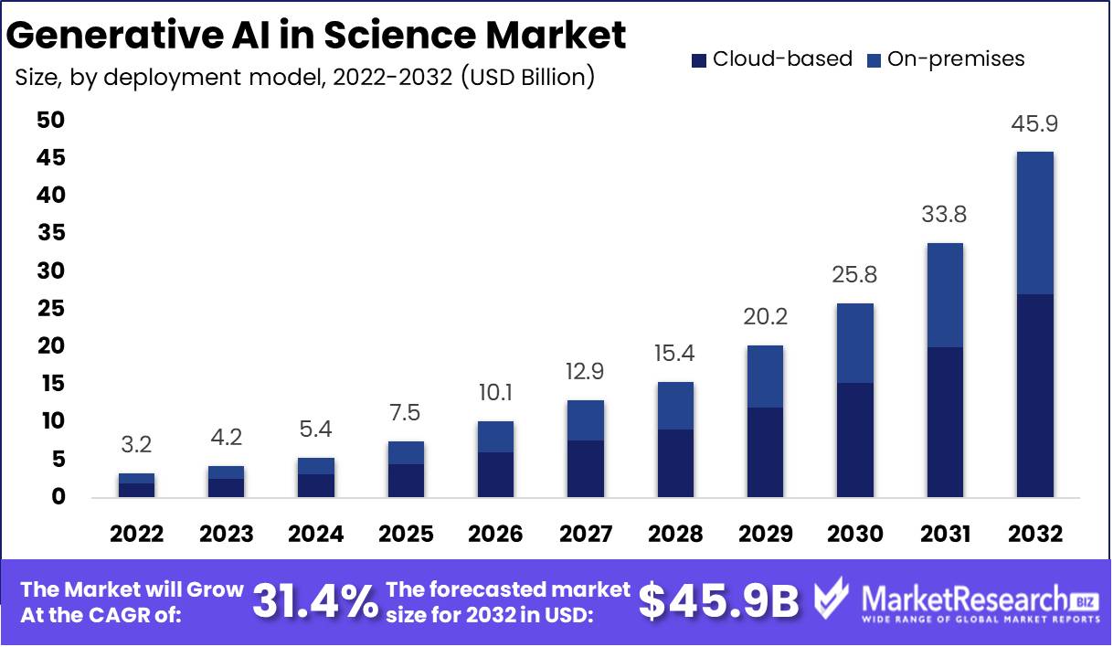 Generative AI In Science Market Growth