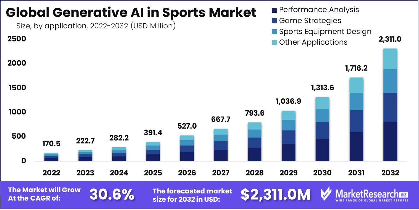 Generative Ai in Sports Market Growth