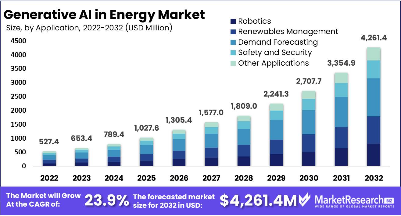 Generative AI in Energy Market Growth