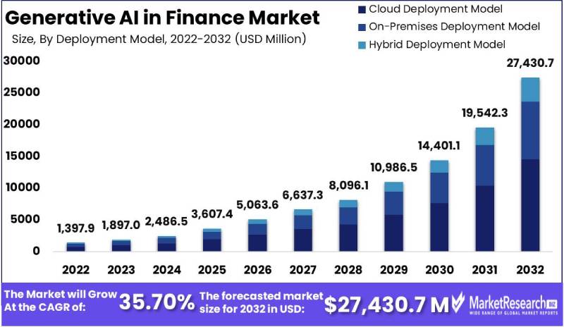 Generative Ai In Finance Market Growth