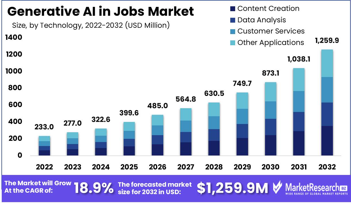 Generative Ai in Jobs Market Growth