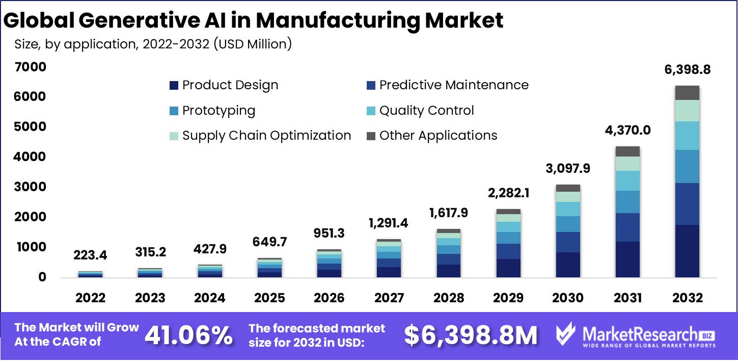 Generative Ai In Manufacturing Market Growth