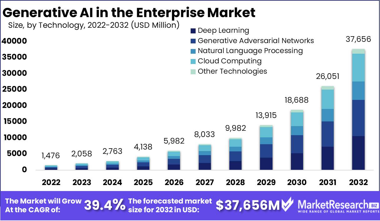 Generative AI in the Enterprise Market