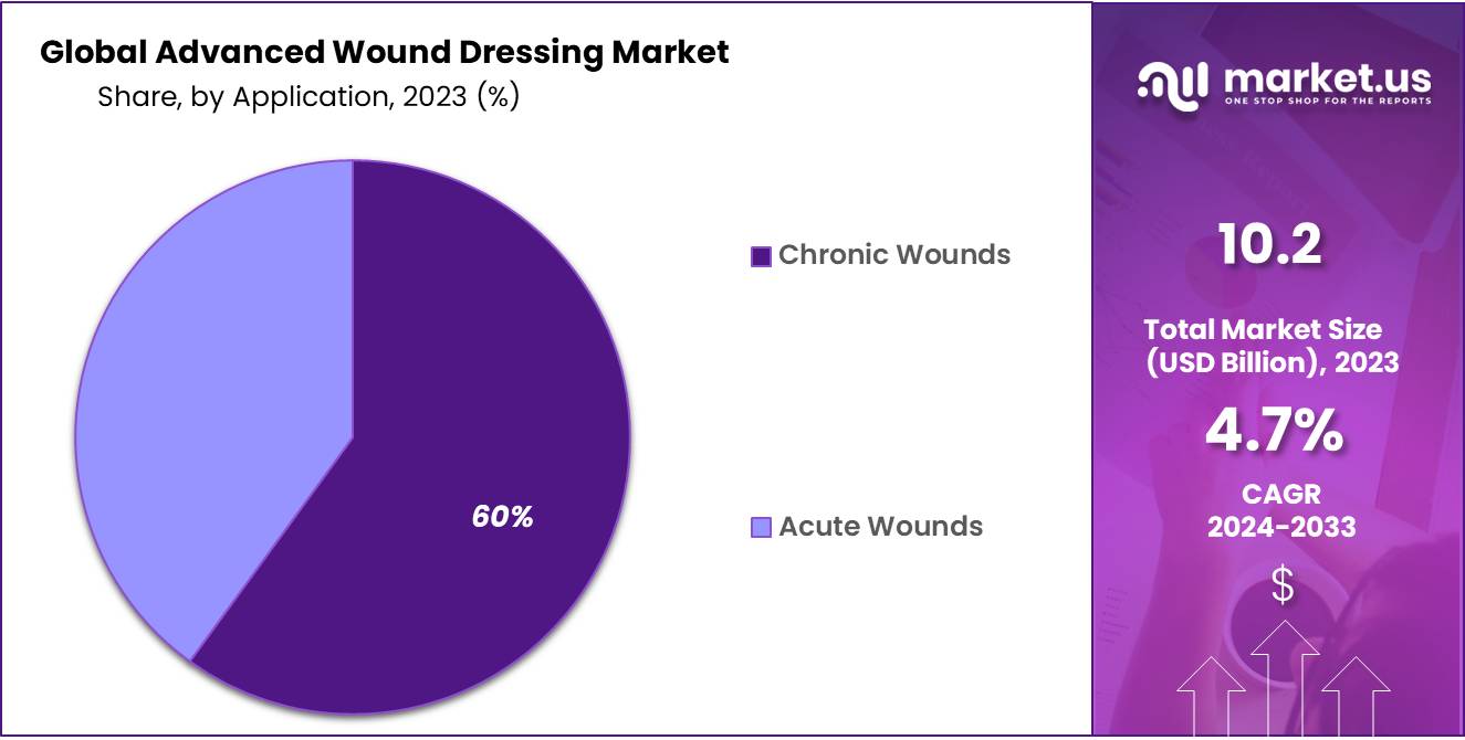 Advanced-Wound-Dressing-Market-Share