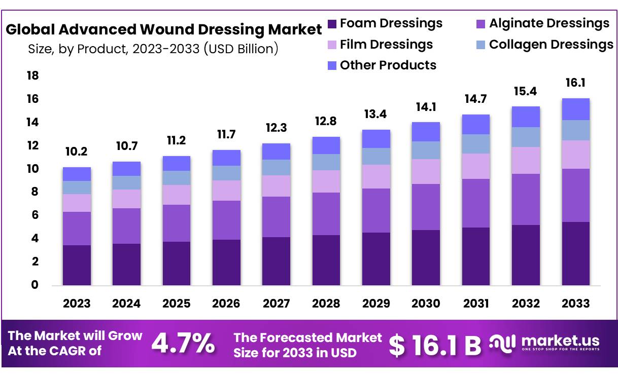 Advanced-Wound-Dressing-Market-Size