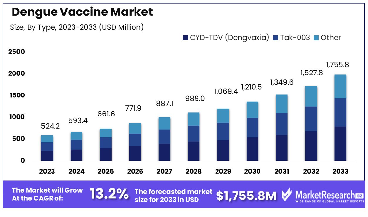 Dengue-Vaccine-Market-By-Type