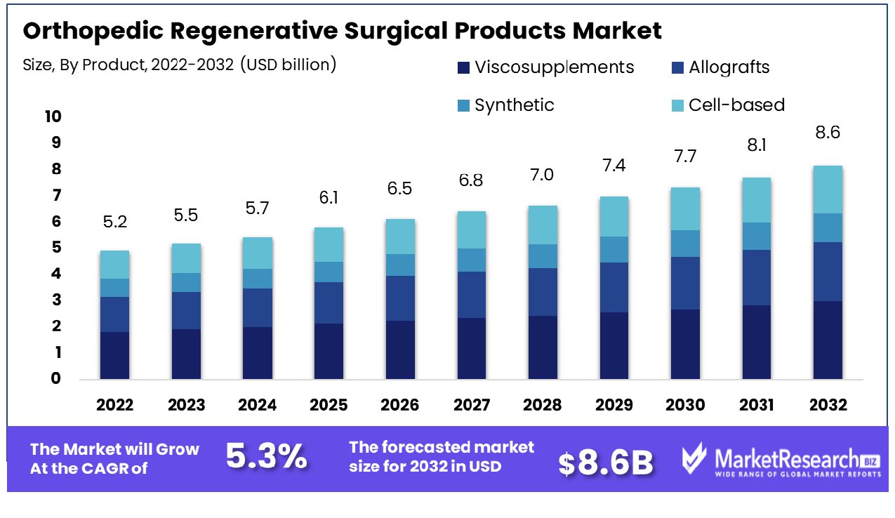 Orthopedic-Regenerative-Surgical-Products-Market-By-Product