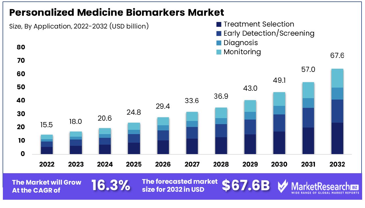 Personalized-Medicine-Biomarkers-Market-By-Application