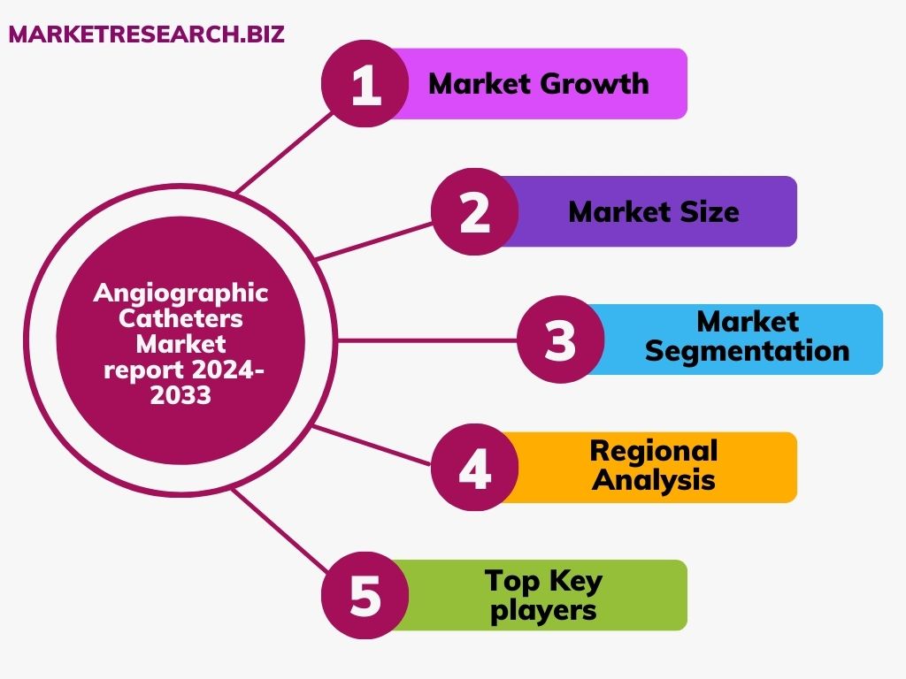 Angiographic Catheters Market: Comprehensive Analysis, Emerging ...