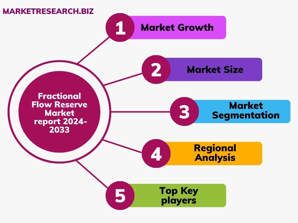 Fractional Flow Reserve Market