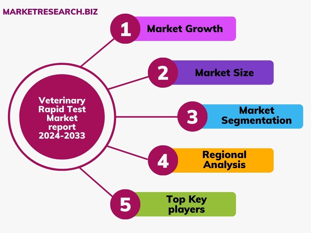 Veterinary Rapid Test Market