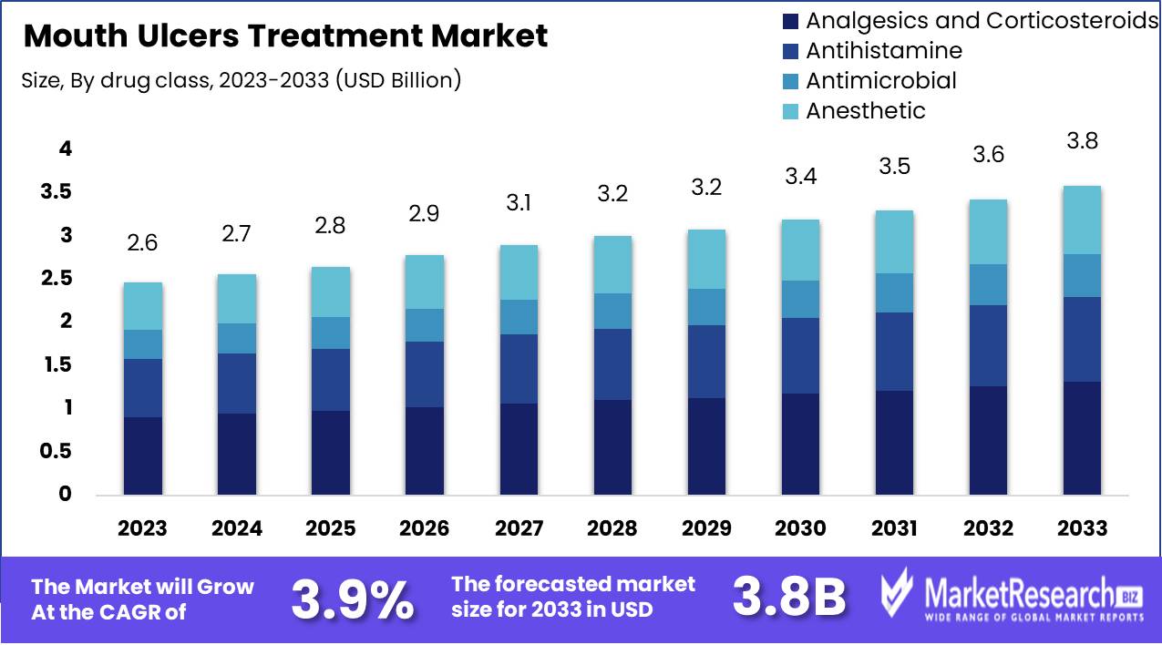 Mouth Ulcers Treatment Market