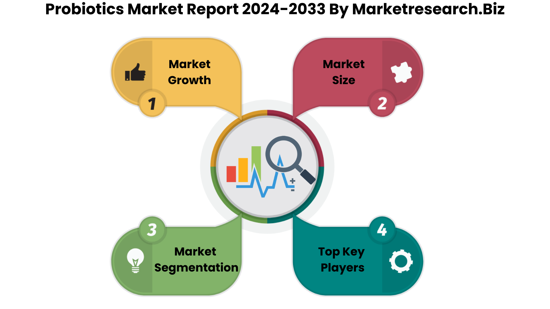 Probiotics Market