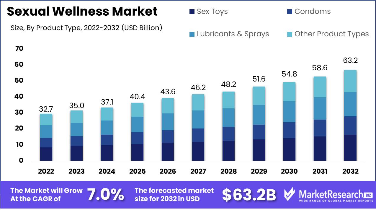 Sexual Wellness Market Poised For Substantial Growth Forecasted