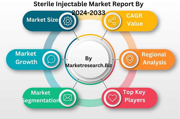 Sterile Injectable Market