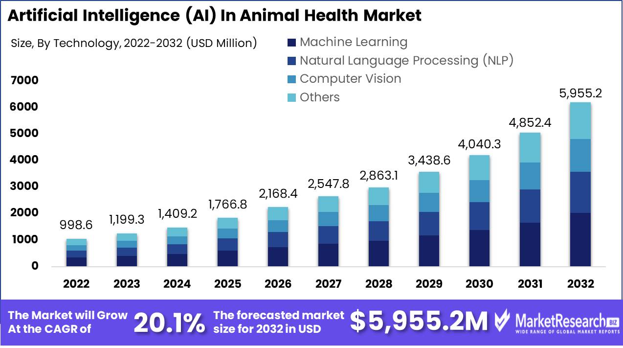 Artificial Intelligence (AI) in Animal Health Market