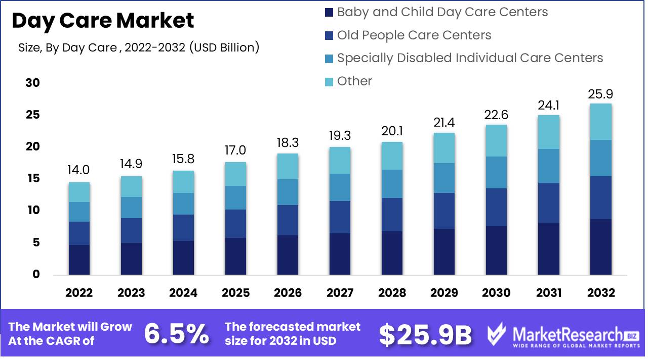 Day Care Market