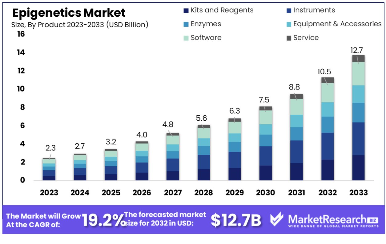 Epigenetics Market